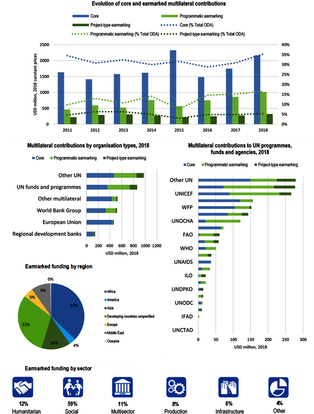 Figure A B.27. SWEDEN, use of the multilateral system