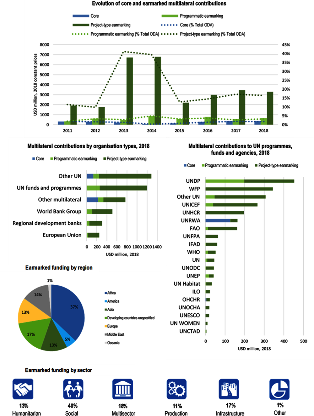 Figure A B.7. EU INSTITUTIONS, use of the multilateral system