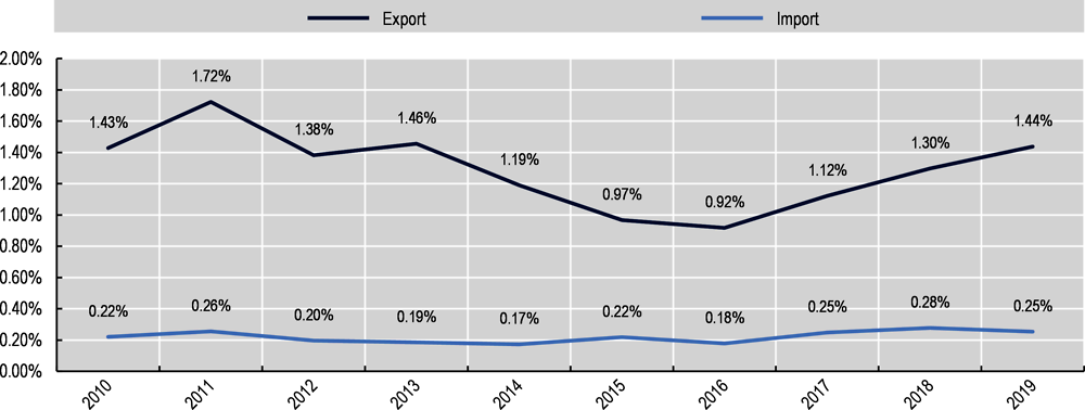 Figure 2.10. Mining imports and exports as share of Brazil’s GDP, 2010-19
