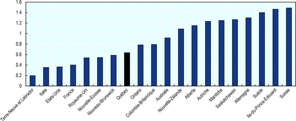 Graphique 2.2. Taux d'immigration permanente dans les provinces du Canada et certains pays de l'OCDE, 2016