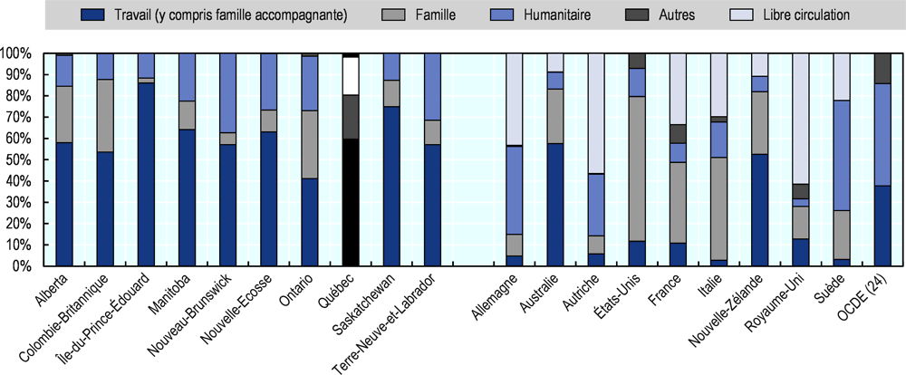 Graphique 2.3. Catégories d'entrée des flux permanents dans les provinces du Canada et certains pays de l'OCDE, 2016