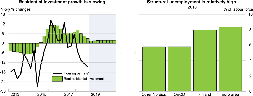 Residential investment and structural unemployment: Finland