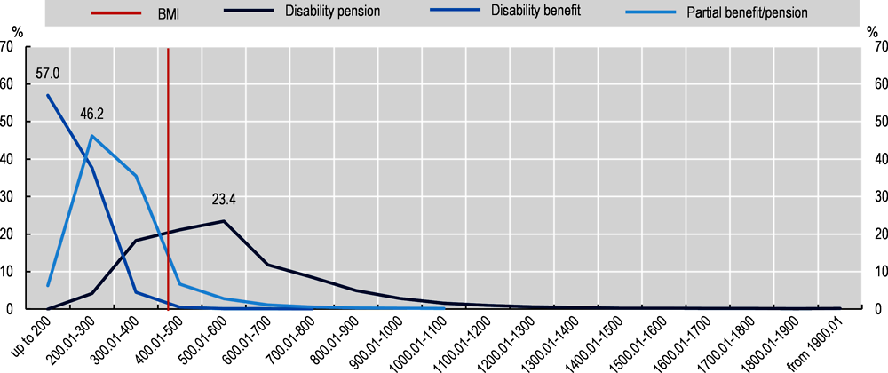 Figure 3.8. Disability pensions are low, often falling below the Basic Minimum Income