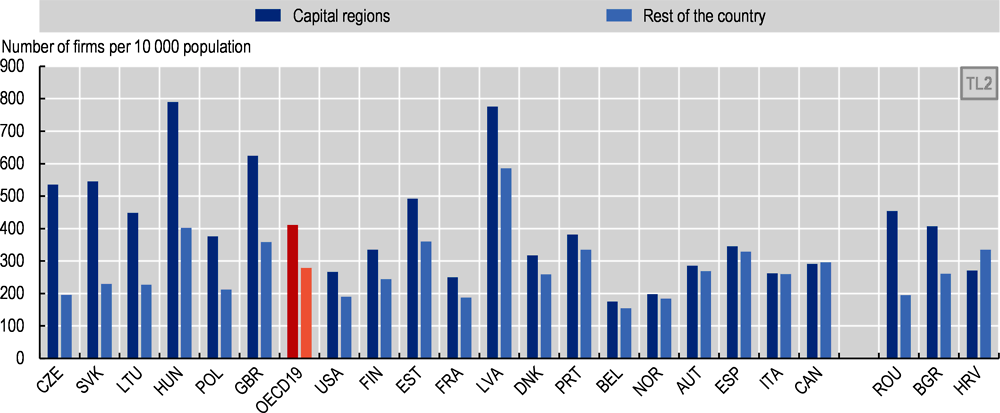 2.22. Number of firms in capital regions vs rest of the country, 2017 