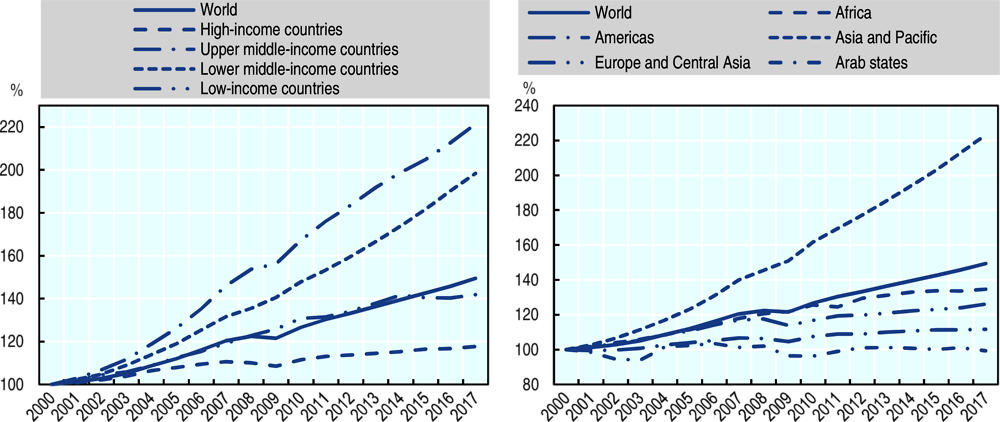 Figure 1.17. Labour productivity growth by income group and region, 2000-17