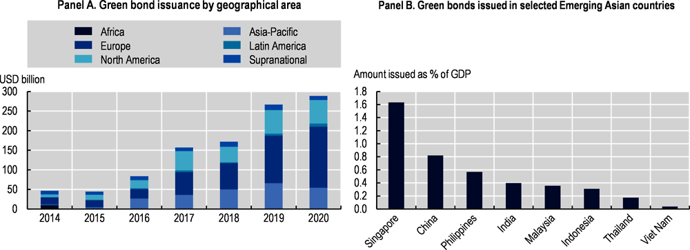 Figure 2.2. Green bond issuance by geographical area in 2014-20, and amounts issued in selected Emerging Asian countries in 2020