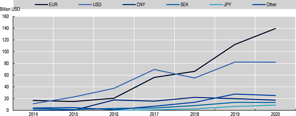 Figure 2.4. Global green bond issuance by currency, 2014-20