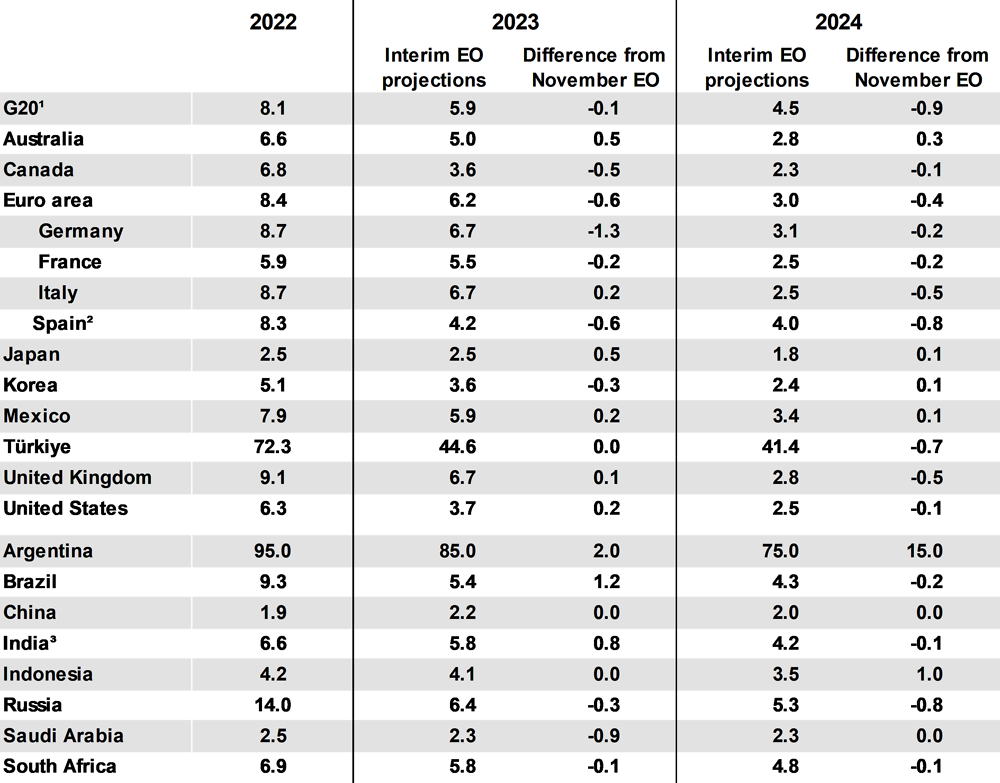 Table 2. OECD Interim Economic Outlook forecasts March 2023