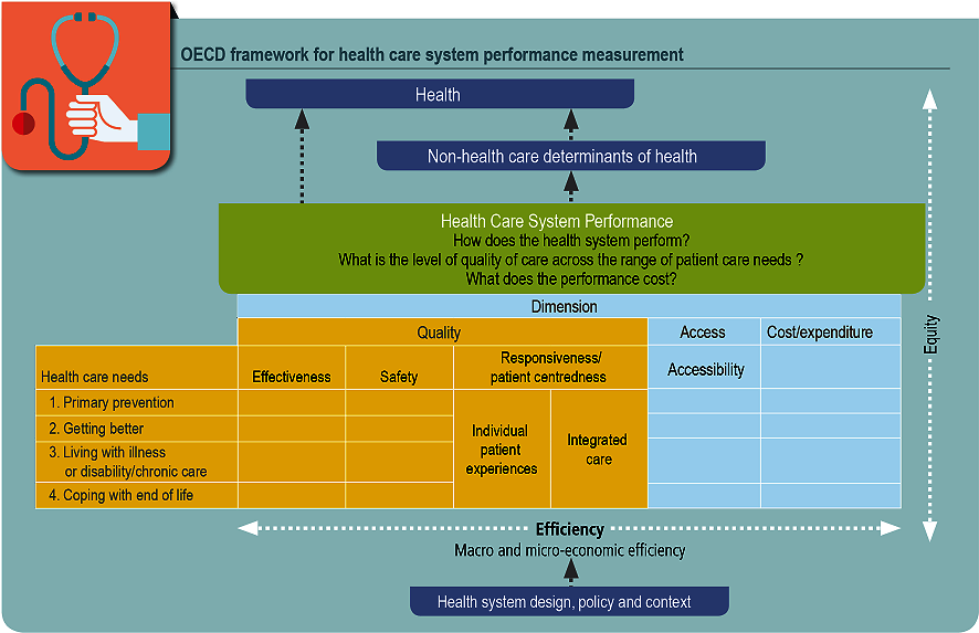 Figure 3.1. The OECD Framework for Health Care System Performance Measurement