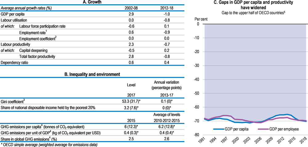 Growth performance, inequality and environment indicators: Brazil