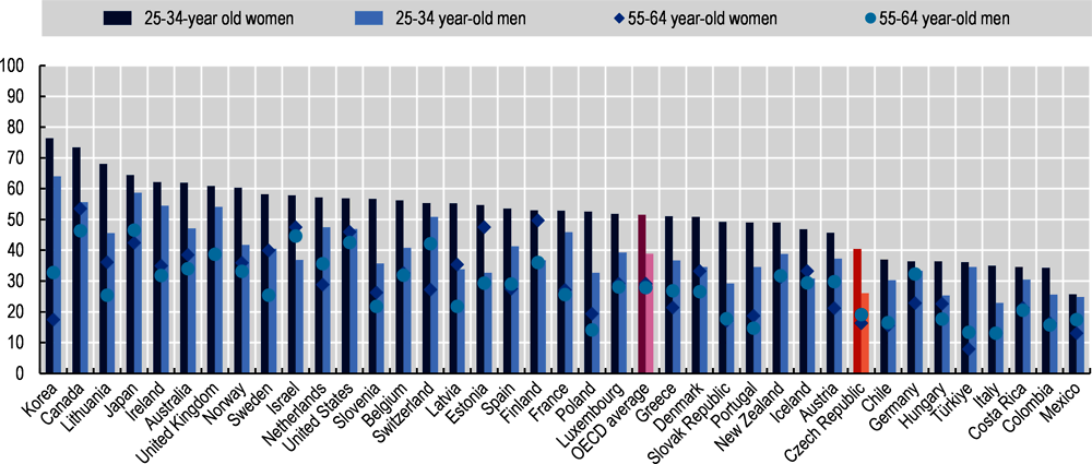 Gender gap in retirement: Norwegian men retire earlier than women