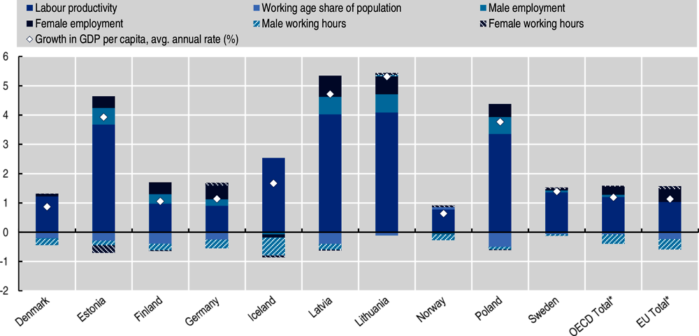 Figure 7.3. Gains in female employment have been an important driver of GDP growth (2000-19)