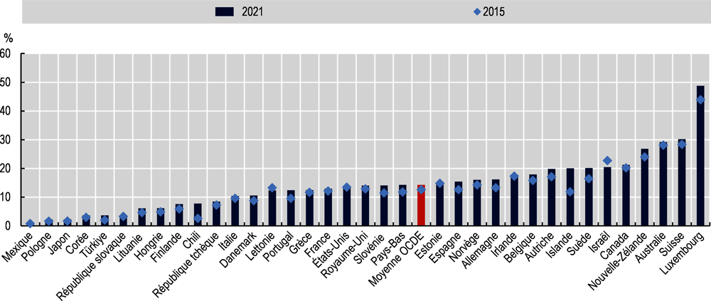 Graphique 1.11. Personnes nées à l’étranger en pourcentage de la population totale dans les pays de l’OCDE, 2015 et 2021