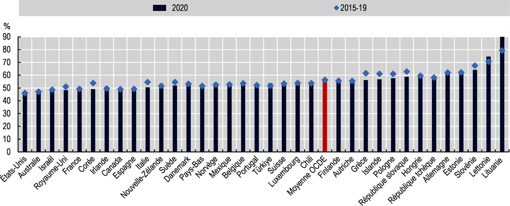 Graphique 1.12. Part des hommes dans le total des flux d’immigration dans les pays de l’OCDE, 2015-20