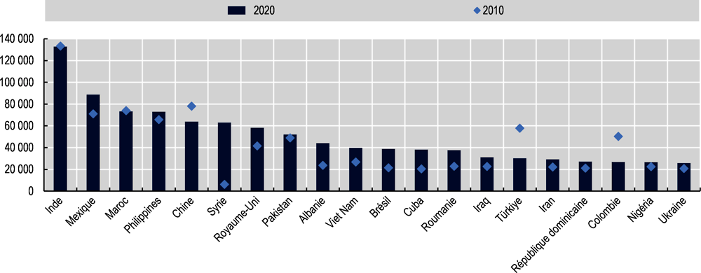 Graphique 1.15. Acquisitions de nationalité dans les pays de l’OCDE : 20 premiers pays selon la nationalité antérieure, 2020 et 2010
