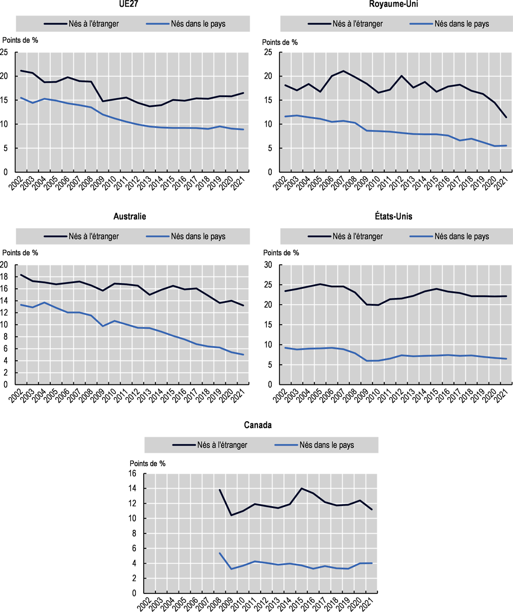 Graphique d’annexe 1.A.2. Évolution de l’écart de taux d’emploi entre hommes et femmes, selon le pays de naissance, 2002-21