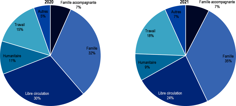 Graphique 1.4. Composition de l’immigration à caractère permanent dans les pays de l’OCDE par catégorie d’entrée, 2021 par rapport à 2020