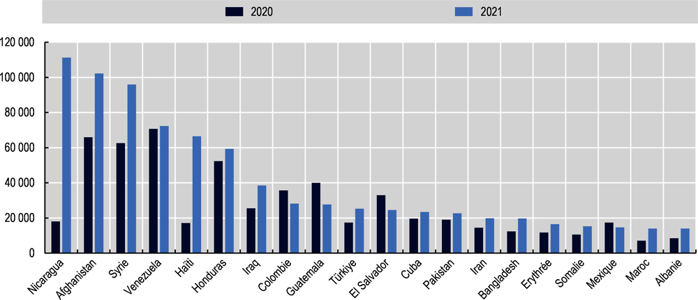 Graphique 1.7. Les 20 premiers pays d’origine des demandeurs d’asile dans les pays de l’OCDE, 2020-21