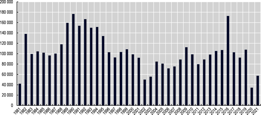 Graphique 1.8. Réfugiés admis au titre des programmes de réinstallation, 1981-2021