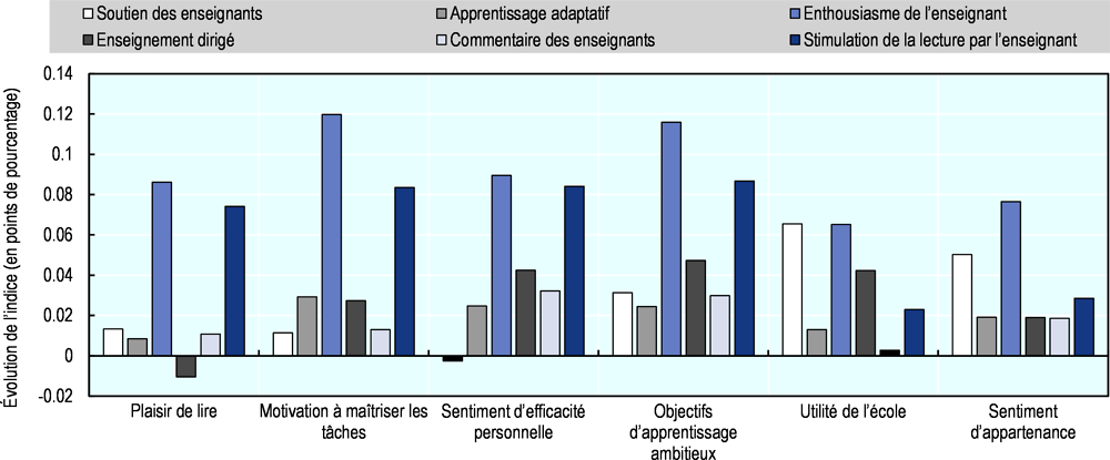 Graphique 2.13. Corrélation entre les attitudes à l’égard de la formation tout au long de la vie et différentes pratiques pédagogiques, moyenne de l’OCDE 