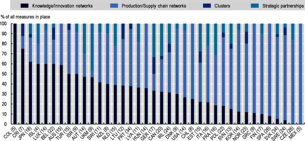 Figure 2.6. Most OECD governments place the strongest focus on integrating SMEs into production and supply chain networks