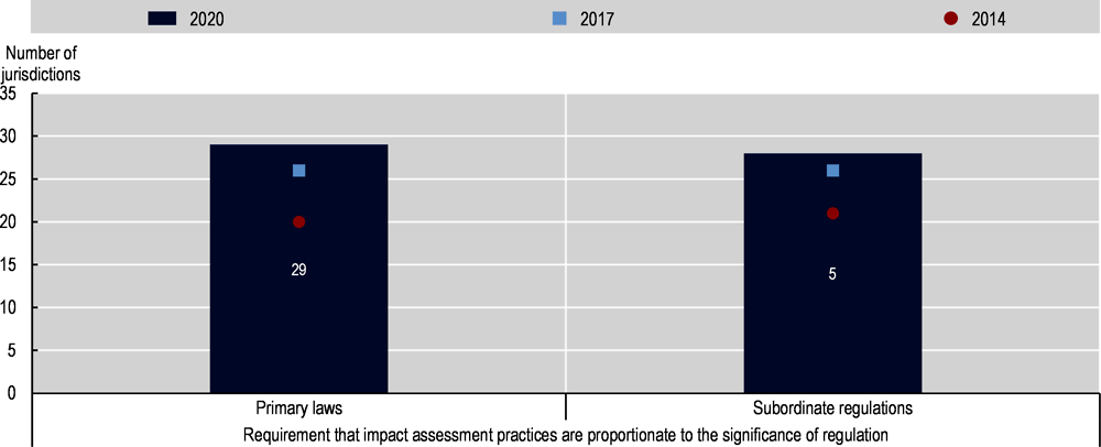 Figure 2.13. More OECD members have introduced requirements for RIAs to be proportionate to the significance of anticipated impacts