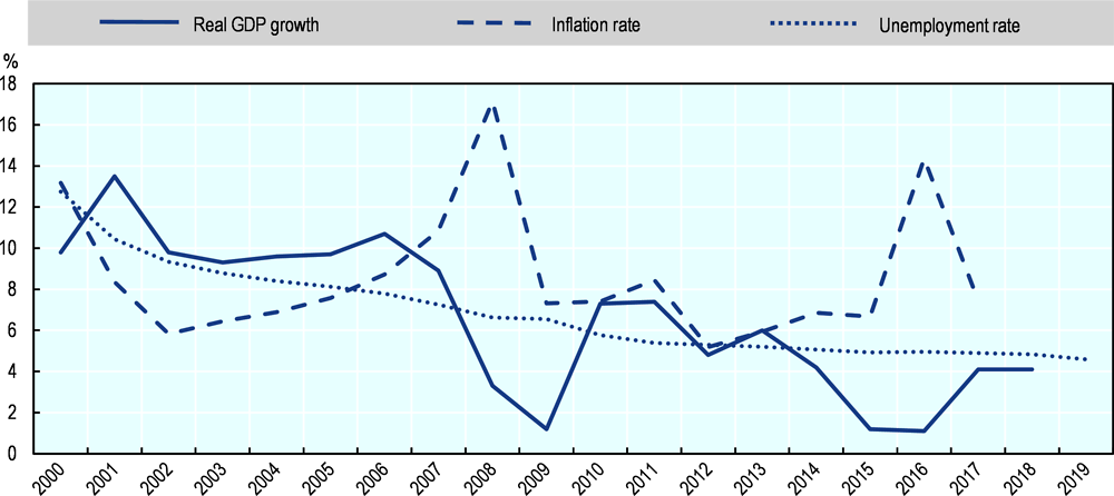 Figure 17.4. Kazakhstan: Main economic indicators, 2000 to 2019