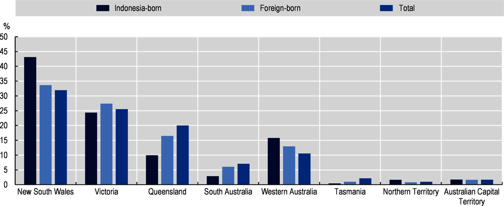 Figure 2.9. Regional distribution of Indonesian emigrants in Australia, 2016