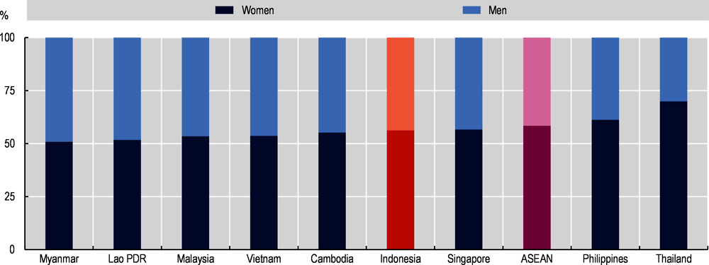 Figure 2.10. Percentage of women migrants from Indonesia and ASEAN countries in OECD, 2015/2016