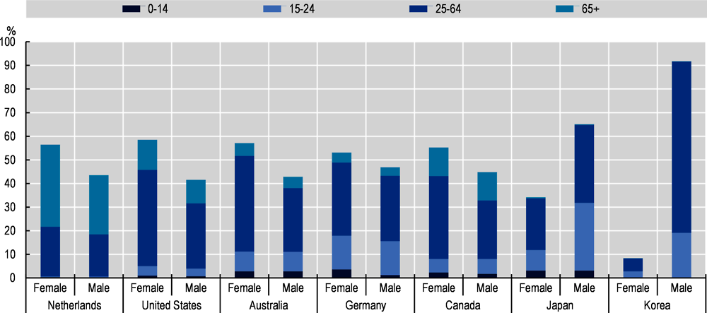 Figure 2.12. Age and sex distribution of Indonesian emigrants in main OECD destination countries, 2015/2016