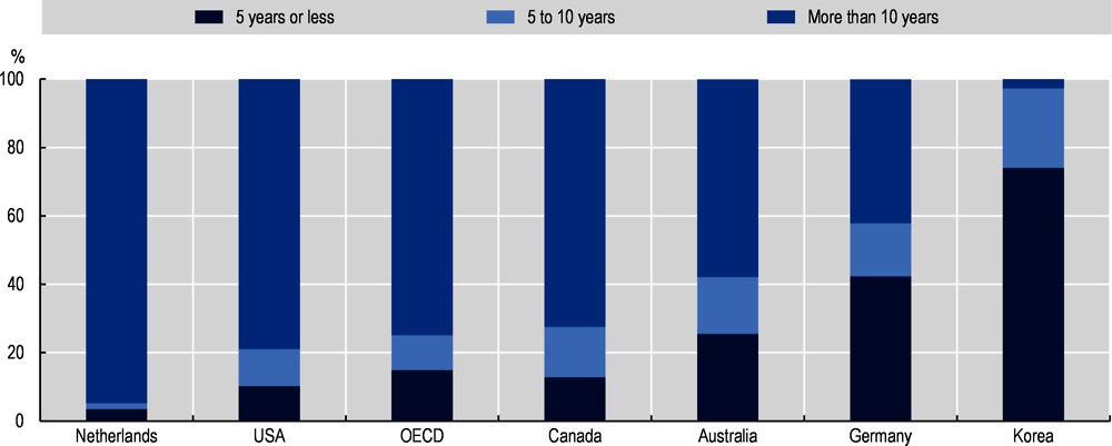 Figure 2.15. Distribution of Indonesian emigrants by duration of stay in main OECD destination countries, 2015/2016