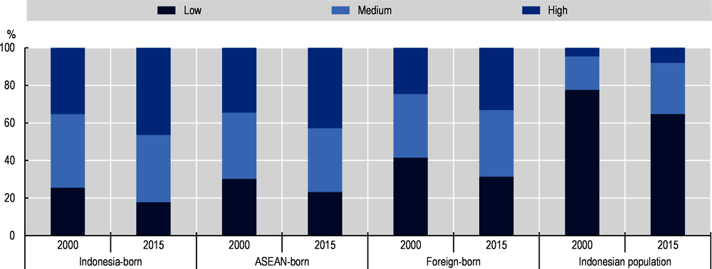 Figure 2.16. Level of education among Indonesian emigrants living in OECD countries, 2000/01 and 2015/2016