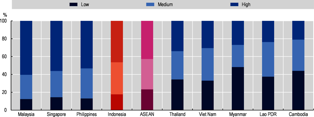 Figure 2.17. Level of education among emigrants from Indonesia and ASEAN countries living in OECD countries, 2015/2016
