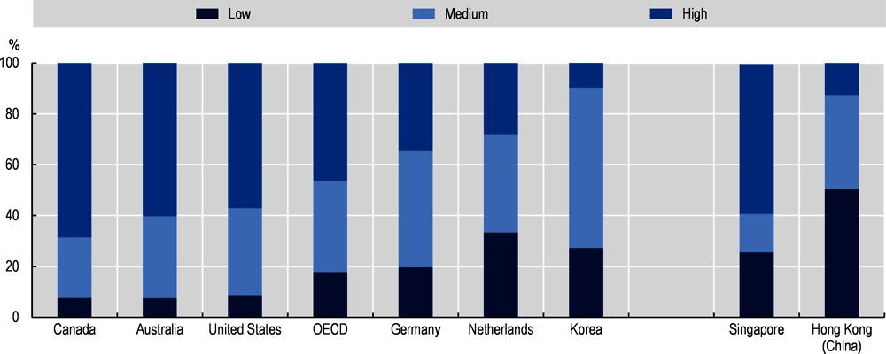 Figure 2.18. Distribution of education among Indonesian emigrants aged 15 and over living in selected OECD countries and non-OECD economies