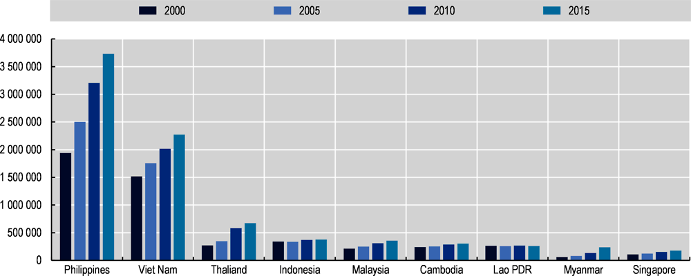 Figure 2.1. Emigrants from Indonesia and other ASEAN countries living in OECD countries, 2000-15