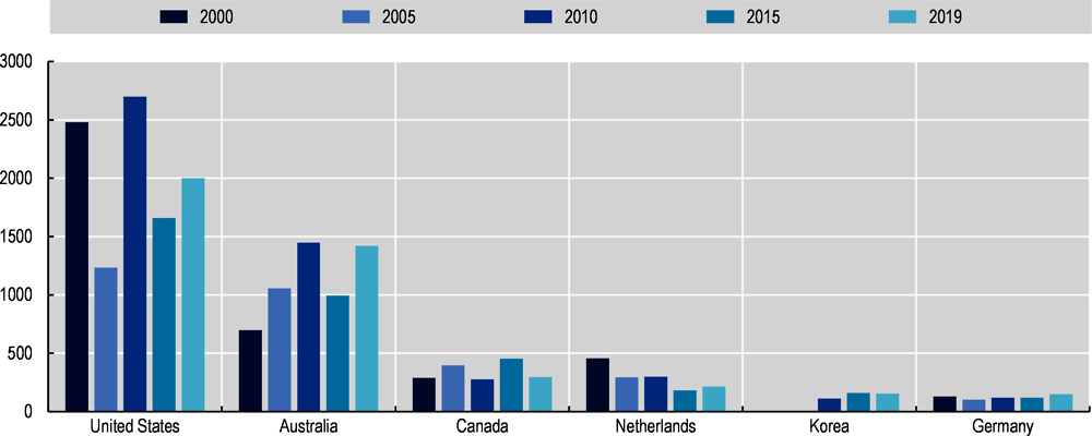 Figure 2.21. Number of Indonesian emigrants who acquired the citizenship of their host country, OECD selected countries, 2000-19