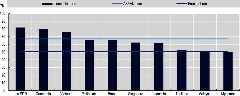 Figure 2.23. Naturalisation rates among emigrants from Indonesia and ASEAN countries in the OECD area, 2015/2016