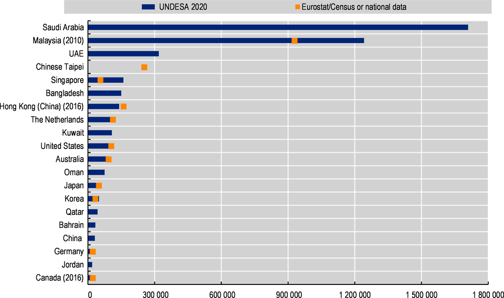 Figure 2.2. Top 20 main destination economies of Indonesian emigrants, 2020 or latest year available