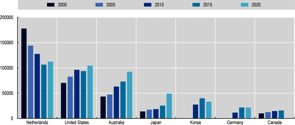 Figure 2.3. Evolution of the Indonesian emigrant population in main OECD destination countries