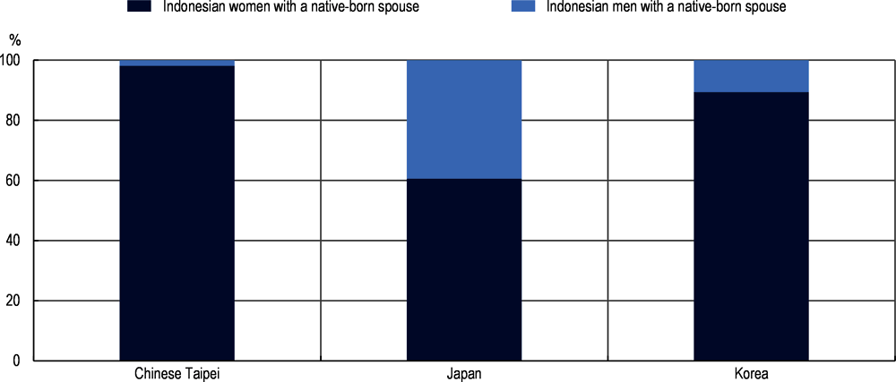 Figure 2.5. International marriages in Chinese Taipei, Japan and Korea, by sex, 2010-20