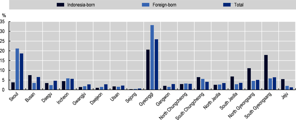 Figure 2.7. Regional distribution of Indonesian emigrants in Korea, 2020