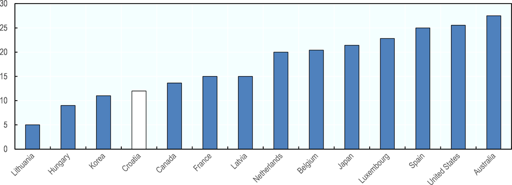 Figure ‎10.11. Small business corporate income tax rates in Croatia and OECD countries in 2018