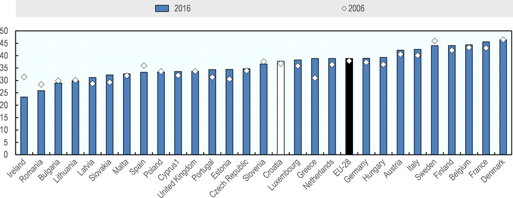 Figure ‎10.3. Tax revenues as a share of GDP in 2006 and 2016 in EU countries