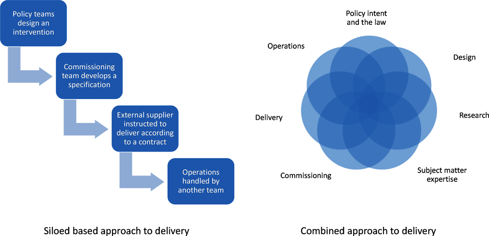 Figure 2.3. Two paradigms of delivering policy and services