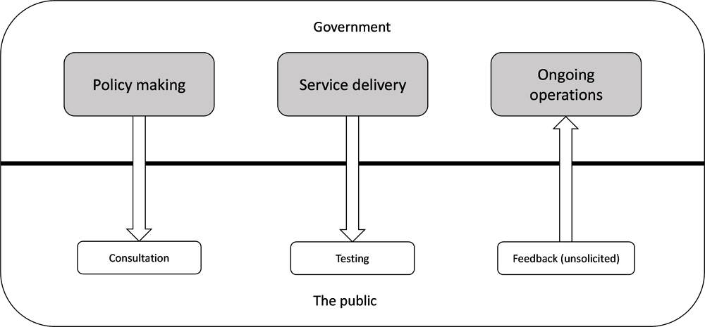 Figure 2.4. A traditional approach to the interaction between government and the public during policy making, service delivery and ongoing operations