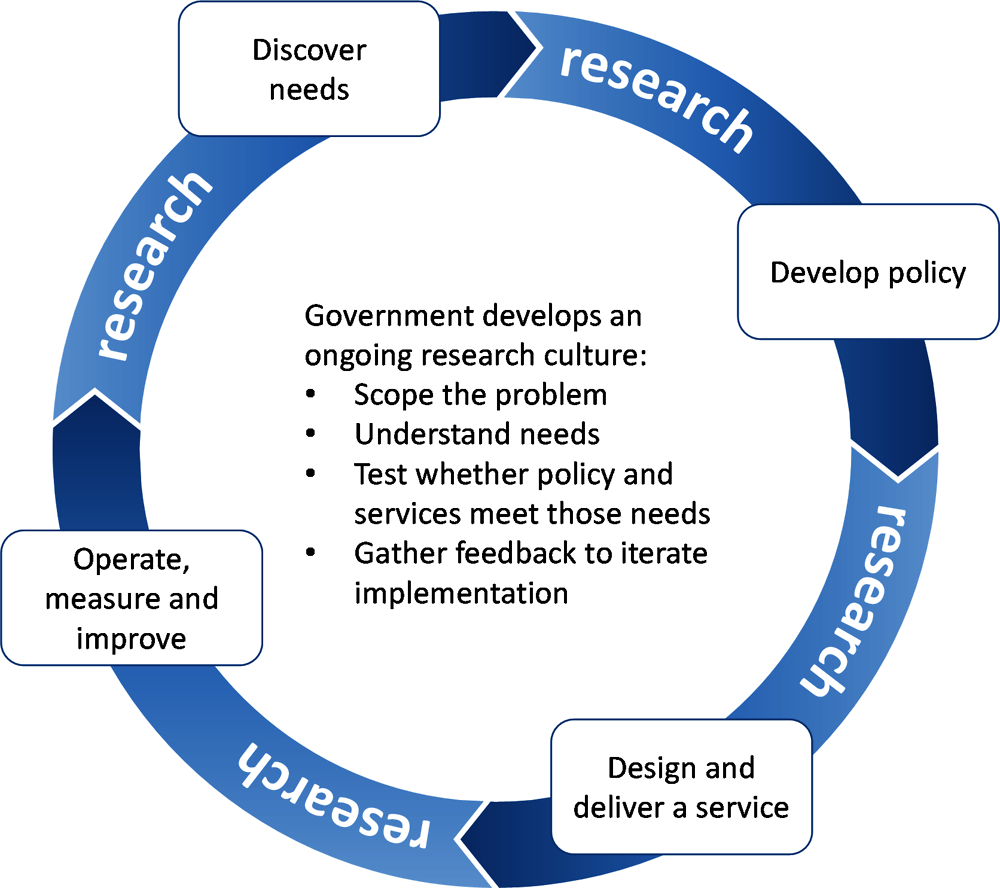 Figure 2.5. An Agile approach to the interaction between government and the public during policy making, service delivery and ongoing operations
