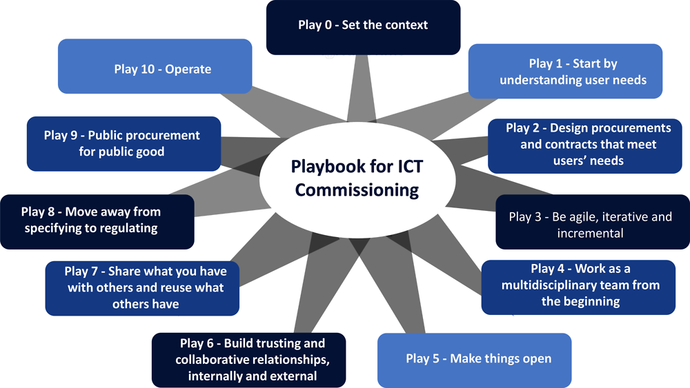 Figure 2.6. Thematic Group on ICT Commissioning – draft principles