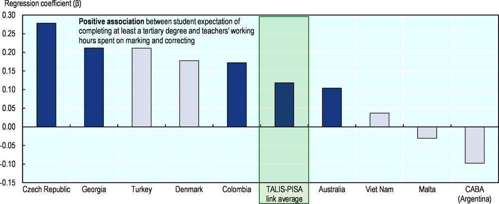 Figure 3.9. Relationship between time spent by teachers on marking and correcting student work and student educational expectations