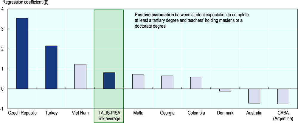 Figure 3.10. Relationship between teacher educational level and student educational expectations