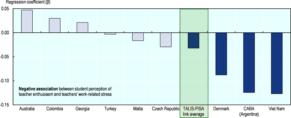 Figure 3.11. Relationship between teacher work-related stress and student perception of teacher enthusiasm